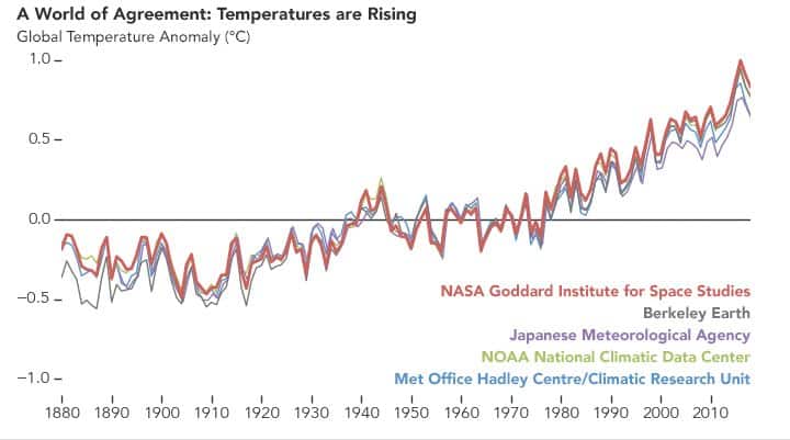 02 Global Temperature Anomaly - NASA