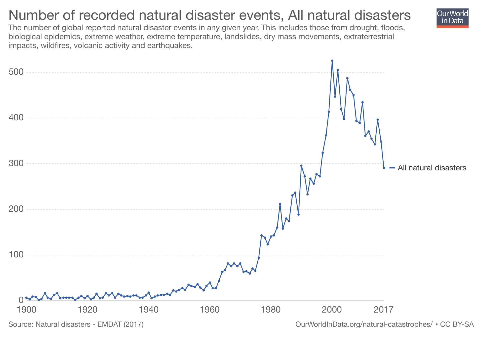 number-of-natural-disaster-events