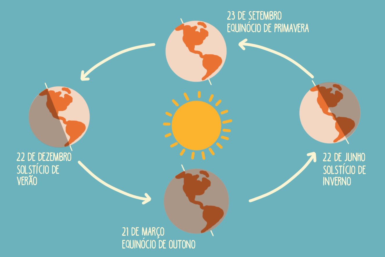 As 4 Estações e a Astronomia: Como as Estações do Ano foram definidas ...